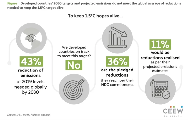 Developed Countries Not On Track To Meet 2030 Emission Reduction Targets US, EU, Russia Highest Over-Shooters