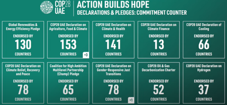 COP28 Concludes: Global Consensus For Significant Climate Action Sets New Course